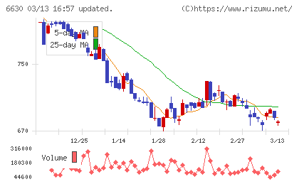 ヤーマンチャート