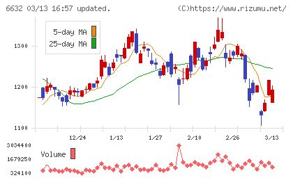 ＪＶＣケンウッドチャート