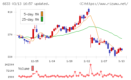 ＣＧＳホールディングスチャート