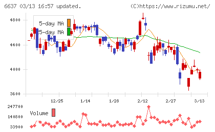 寺崎電気産業チャート