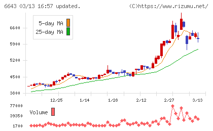 戸上電機製作所チャート