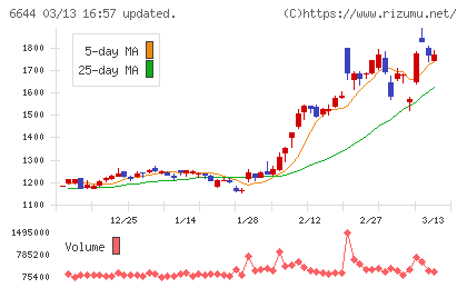 大崎電気工業チャート