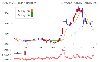 オムロンチャート