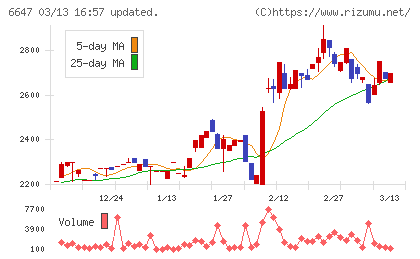 森尾電機チャート