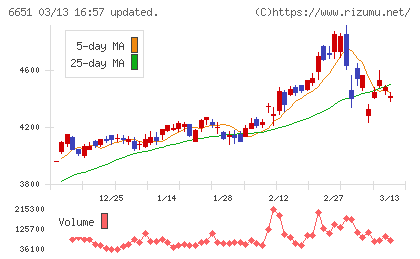 日東工業チャート
