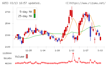 正興電機製作所チャート
