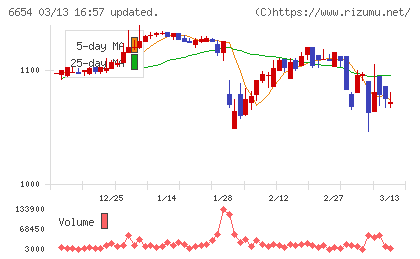 不二電機工業チャート