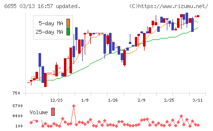 東洋電機チャート