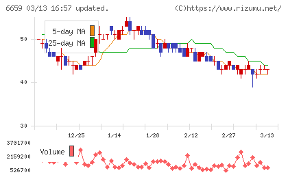 メディアリンクスチャート