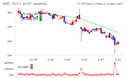ユビテックチャート