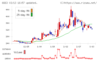 太洋テクノレックスチャート
