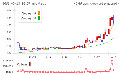リバーエレテックチャート