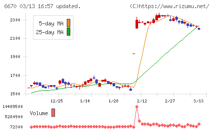 ＭＣＪチャート