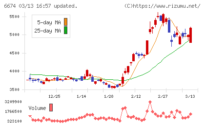 ジーエス・ユアサ　コーポレーションチャート