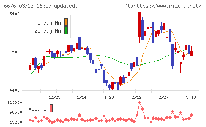 バッファローチャート