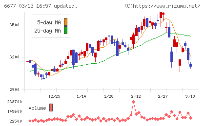 エスケーエレクトロニクスチャート