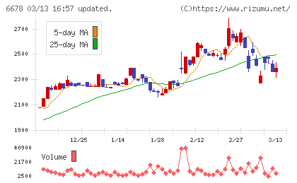 テクノメディカチャート
