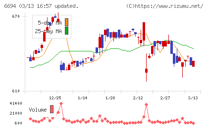 ズームチャート