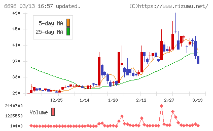 トラース・オン・プロダクトチャート