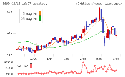 ダイヤモンドエレクトリックホールディングスチャート