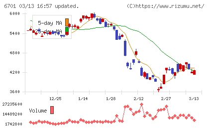 ＮＥＣチャート