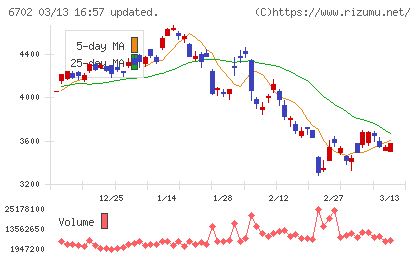 富士通チャート