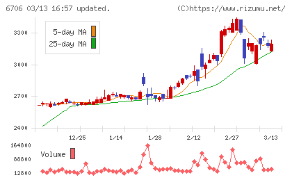 電気興業チャート