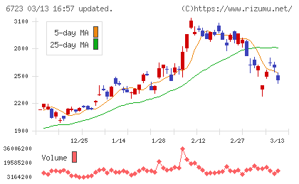 ルネサスエレクトロニクスチャート