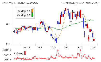 ワコムチャート