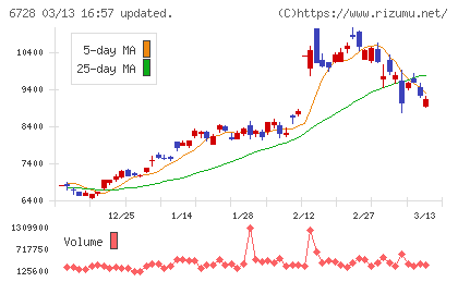 アルバックチャート