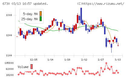 アクセルチャート