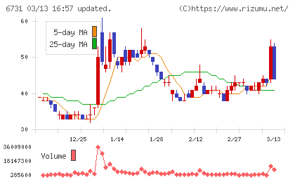ピクセラチャート