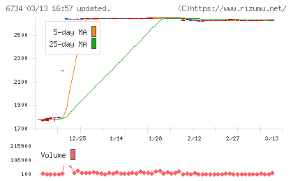 ニューテックチャート