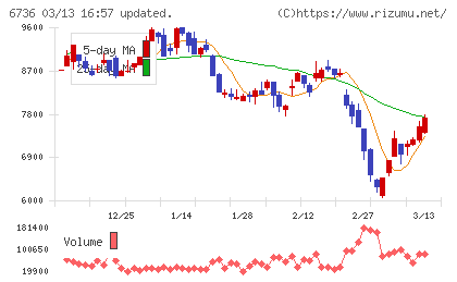 サン電子チャート