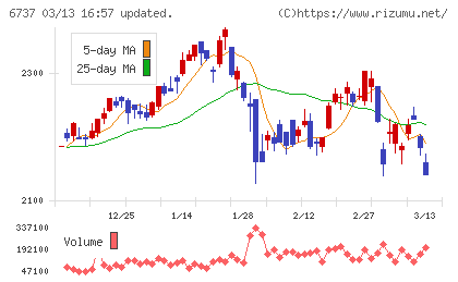ＥＩＺＯチャート