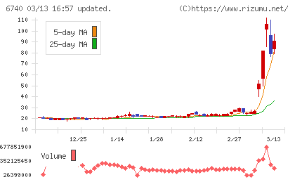 ジャパンディスプレイチャート