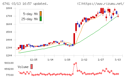 日本信号チャート