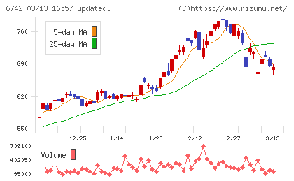 京三製作所チャート