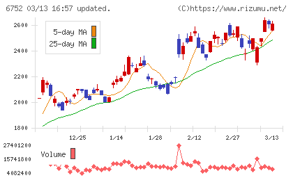 パナソニック　ホールディングスチャート