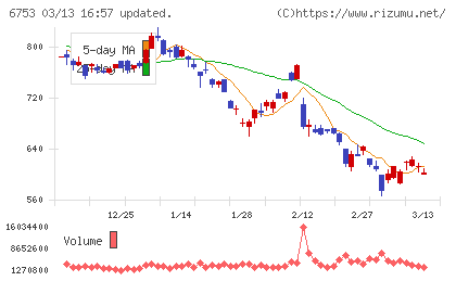 シャープチャート