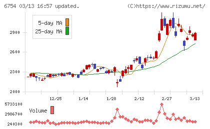 アンリツチャート