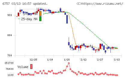 ＯＳＧコーポレーションチャート