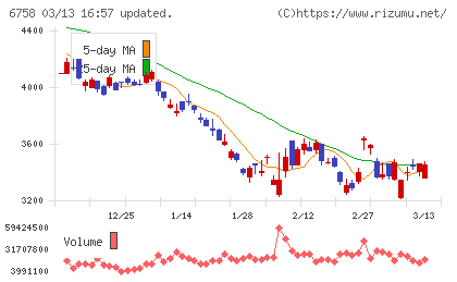 ソニーグループチャート