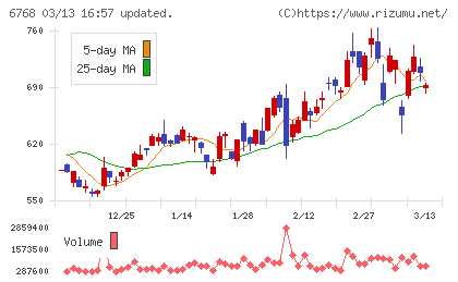 タムラ製作所チャート