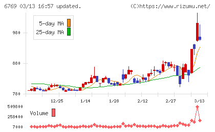 ザインエレクトロニクスチャート