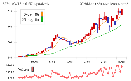 池上通信機チャート