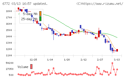 東京コスモス電機チャート