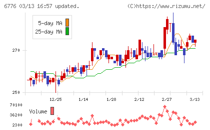 天昇電気工業チャート