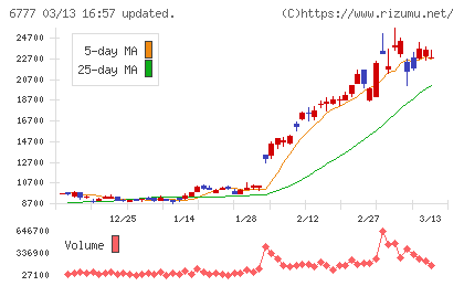 santec Holdingsチャート