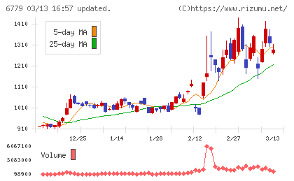 日本電波工業チャート